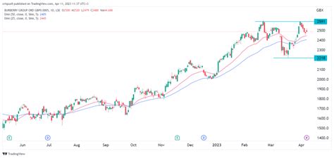 burberry stock|Burberry stock forecast.